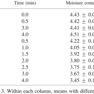 Check Almond Moisture Content 